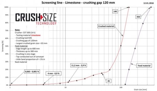 Brechen von Kalkstein Crushing limestone