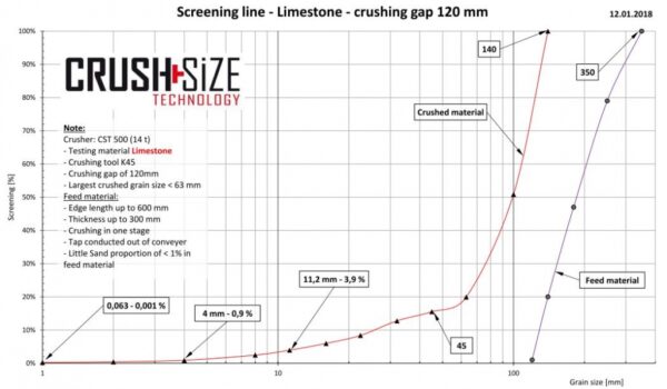 Brechen von Kalkstein Crushing limestone